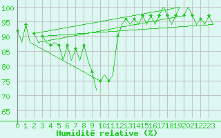Courbe de l'humidit relative pour Dresden-Klotzsche