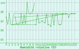 Courbe de l'humidit relative pour Annaba