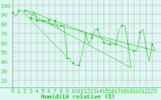 Courbe de l'humidit relative pour Palermo / Punta Raisi