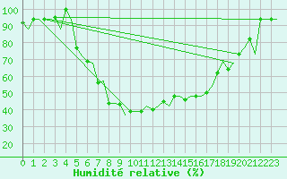 Courbe de l'humidit relative pour Ioannina Airport