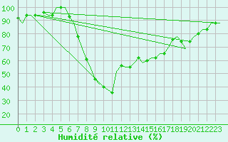Courbe de l'humidit relative pour Catania / Fontanarossa