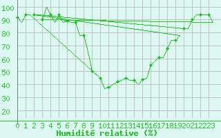 Courbe de l'humidit relative pour Alghero