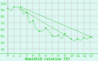 Courbe de l'humidit relative pour Saransk