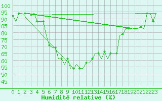 Courbe de l'humidit relative pour Andravida Airport