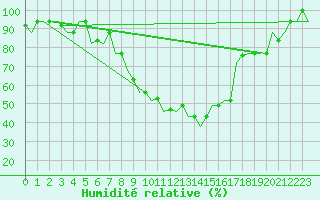Courbe de l'humidit relative pour Annaba