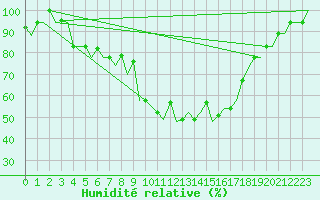 Courbe de l'humidit relative pour Odesa