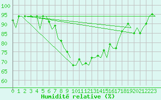 Courbe de l'humidit relative pour Berlin-Tegel