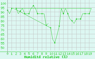 Courbe de l'humidit relative pour Kayseri / Erkilet