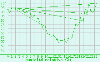 Courbe de l'humidit relative pour Warszawa-Okecie