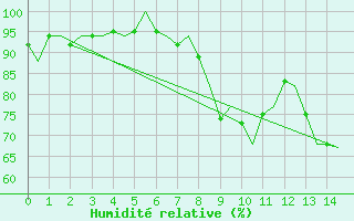 Courbe de l'humidit relative pour Stuttgart-Echterdingen