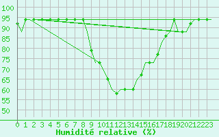 Courbe de l'humidit relative pour Zagreb / Pleso