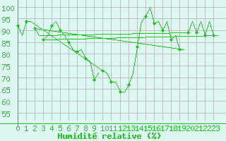 Courbe de l'humidit relative pour Jersey (UK)