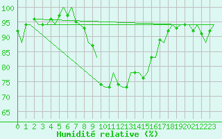 Courbe de l'humidit relative pour Bergamo / Orio Al Serio