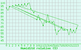 Courbe de l'humidit relative pour Menorca / Mahon