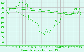 Courbe de l'humidit relative pour Skyros Island