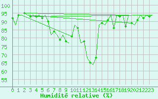 Courbe de l'humidit relative pour Bremen