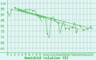Courbe de l'humidit relative pour Platform Awg-1 Sea