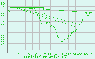 Courbe de l'humidit relative pour Milano / Malpensa