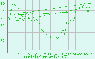 Courbe de l'humidit relative pour Pescara