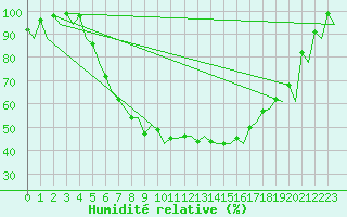 Courbe de l'humidit relative pour Rzeszow-Jasionka