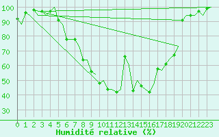 Courbe de l'humidit relative pour Augsburg
