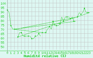 Courbe de l'humidit relative pour Jakarta / Soekarno-Hatta