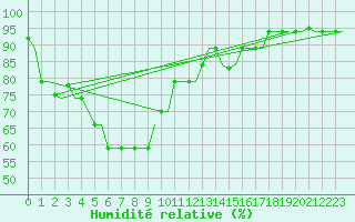 Courbe de l'humidit relative pour Kuching