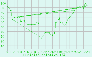 Courbe de l'humidit relative pour Luqa