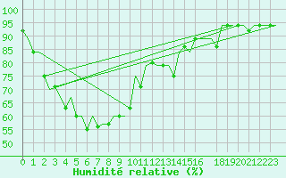 Courbe de l'humidit relative pour Hat Yai