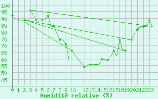 Courbe de l'humidit relative pour Brazzaville / Maya-Maya