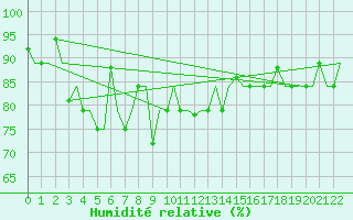 Courbe de l'humidit relative pour Madras / Minambakkam