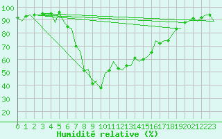 Courbe de l'humidit relative pour Menorca / Mahon