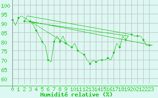 Courbe de l'humidit relative pour Barcelona / Aeropuerto
