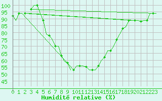 Courbe de l'humidit relative pour Adana / Sakirpasa