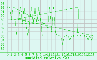 Courbe de l'humidit relative pour Vadso