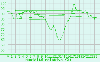 Courbe de l'humidit relative pour Umea Flygplats