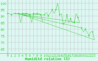 Courbe de l'humidit relative pour Kiruna Airport