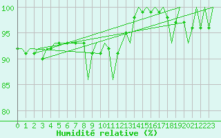 Courbe de l'humidit relative pour Lechfeld