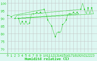 Courbe de l'humidit relative pour Altenstadt