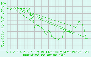 Courbe de l'humidit relative pour Bardufoss