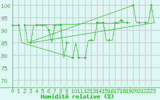 Courbe de l'humidit relative pour Belgorod
