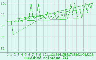 Courbe de l'humidit relative pour Utti