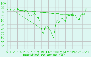 Courbe de l'humidit relative pour Altenstadt