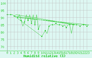 Courbe de l'humidit relative pour Tallinn