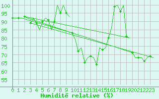 Courbe de l'humidit relative pour Skelleftea Airport