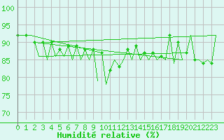 Courbe de l'humidit relative pour Gallivare
