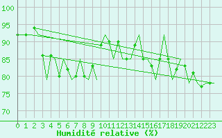 Courbe de l'humidit relative pour Mehamn