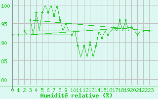 Courbe de l'humidit relative pour Jonkoping Flygplats