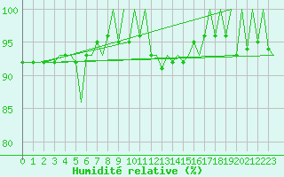 Courbe de l'humidit relative pour Jonkoping Flygplats