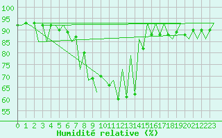 Courbe de l'humidit relative pour Kraljevo